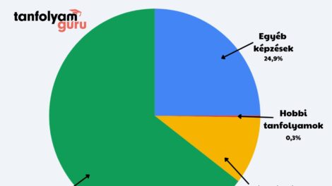 Többen tanulnak, mint valaha – rekordot döntött a felnőttképzés iránti kereslet
